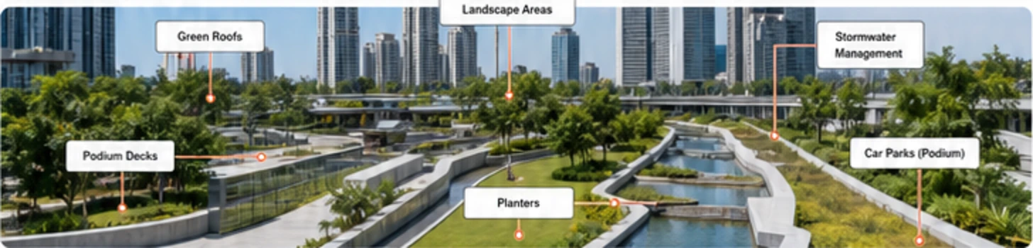 VersiCell applications including green roofs, podium decks, planters and landscape areas